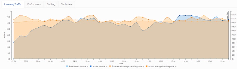 Snapshot of Calabrio's WFM forecasting