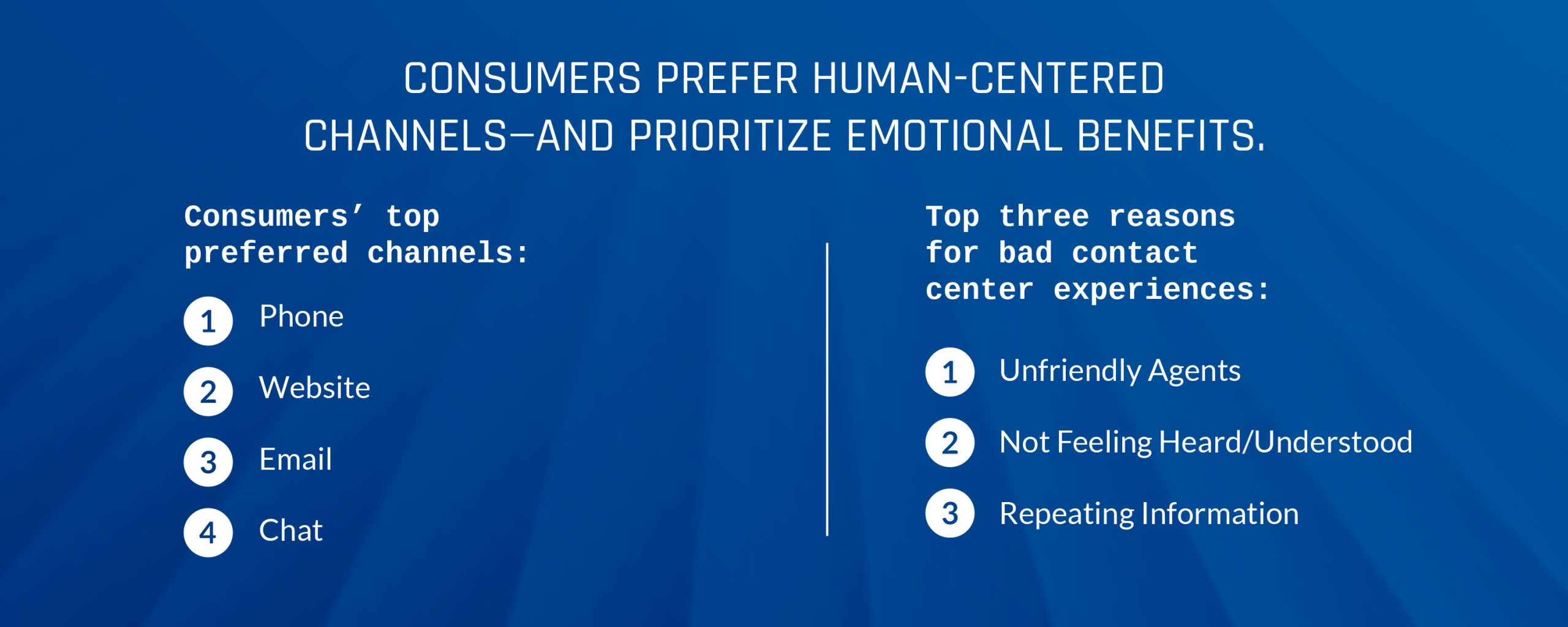 Consumer prefer human-centered channels