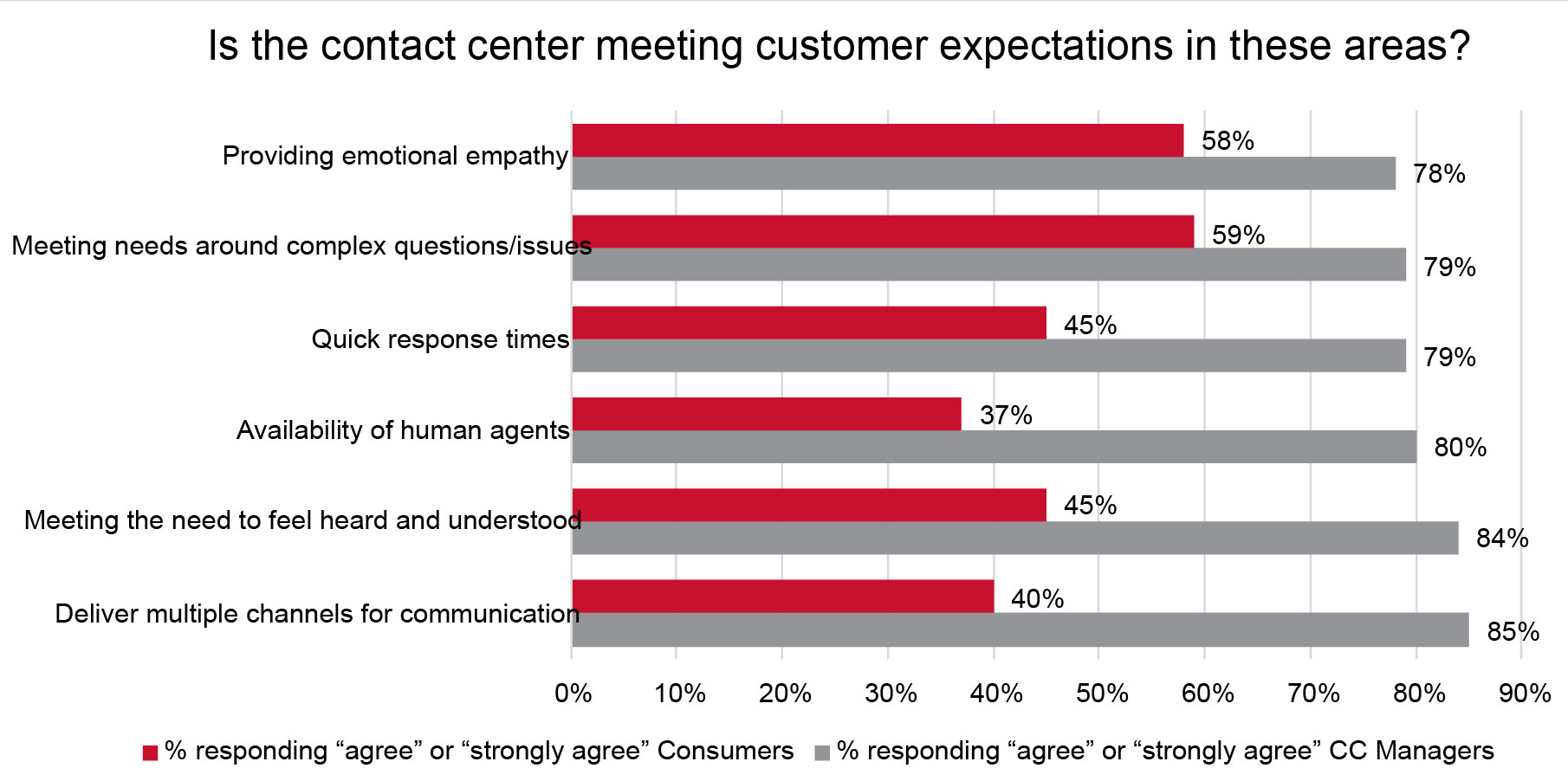 Is the contact center meeting customer expectations?