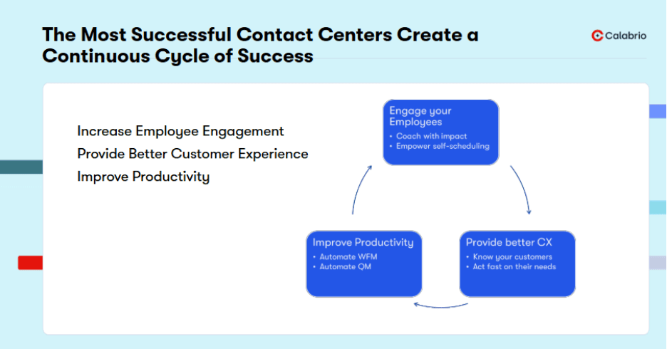 Wanneer Performance Management is geïntegreerd in uw WEM-platform, voedt dit een succescyclus waarbij: