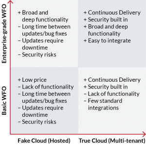 Global Ambitions, Local Outlook: True-Cloud WFO Data Sovereignty Worldwide